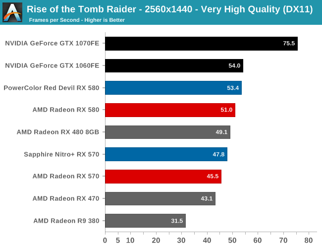 Rise of the Tomb Raider - The AMD Radeon RX 580 & RX 570 Review: A ...