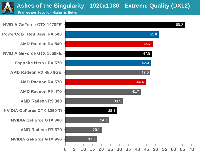 Radeon 580 сравнение. GTX 970 vs RX 580. GTX 1050 ti vs RX 580 8gb. RX 480 8gb vs RX 580 8gb. GTX 970 4gb vs 1060.