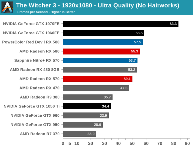 The Witcher 3 The Amd Radeon Rx 580 Rx 570 Review A Second Path To Polaris