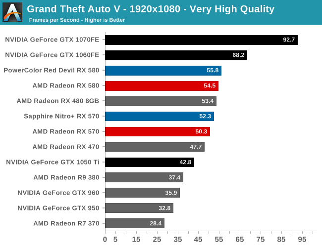 AMD Radeon RX 580 \u0026 RX 570 Review 
