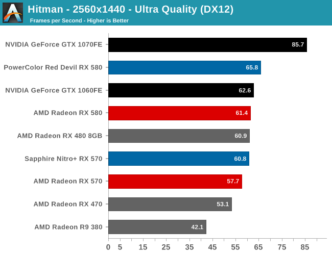 Hitman - 2560x1440 - Ultra Quality (DX12)