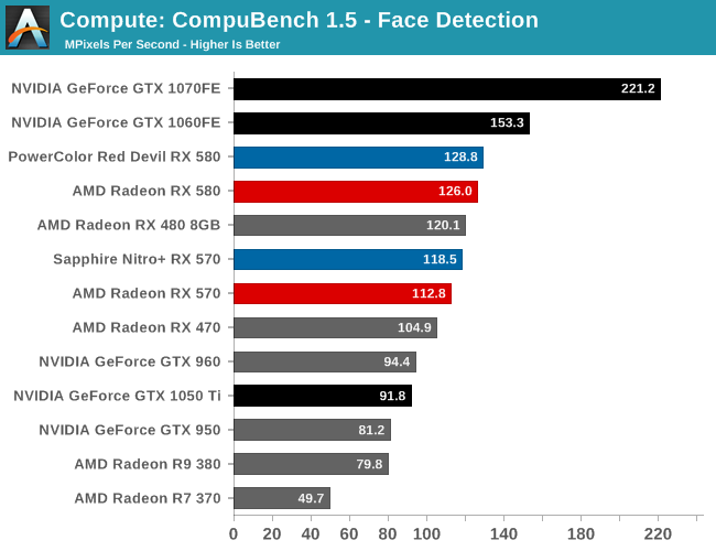 Radeon 580 сравнение. Бенчмарк RX 580. RX 570 vs RX 580. RX 570 8gb vs rx480 4gb. GTX 750 ti vs RX 580.