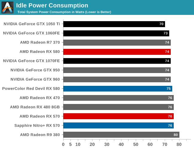 Idle Power Consumption