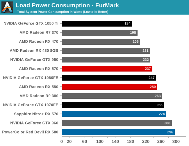 Power Temperature Noise The AMD Radeon RX 580 RX 570