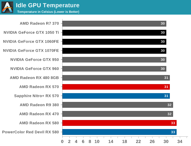 Power Temperature Noise The AMD Radeon RX 580 RX 570