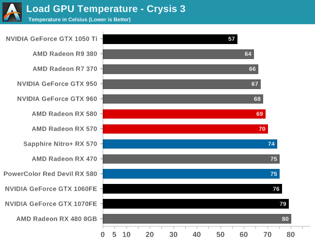 Load GPU Temperature - Crysis 3