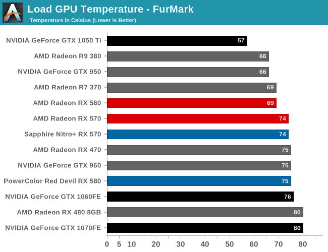 Power Temperature Noise The AMD Radeon RX 580 RX 570