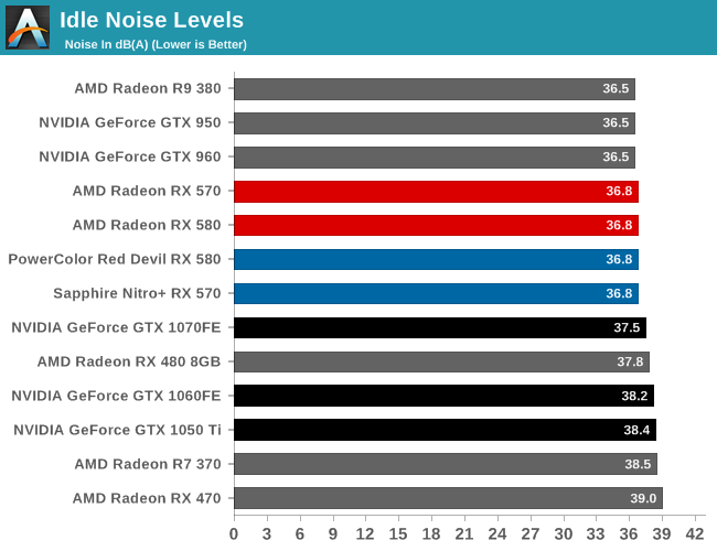 Idle Noise Levels