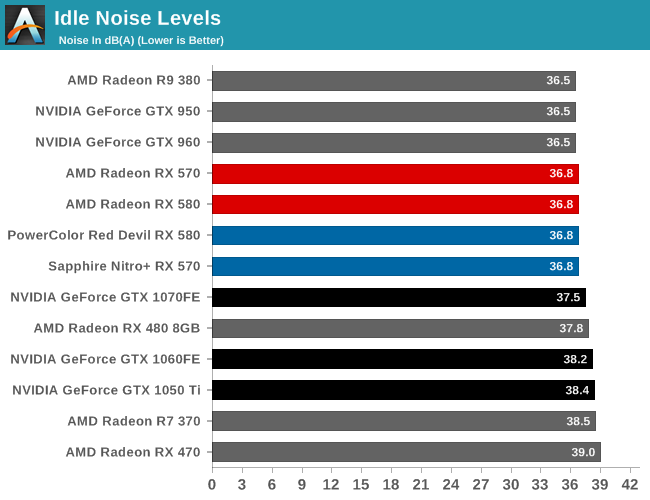 Power Temperature Noise The AMD Radeon RX 580 RX 570