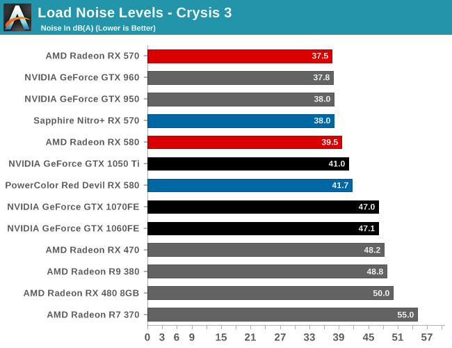Load Noise Levels - Crysis 3