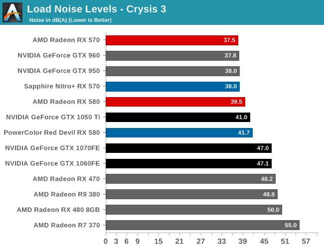 Power Temperature Noise The AMD Radeon RX 580 RX 570