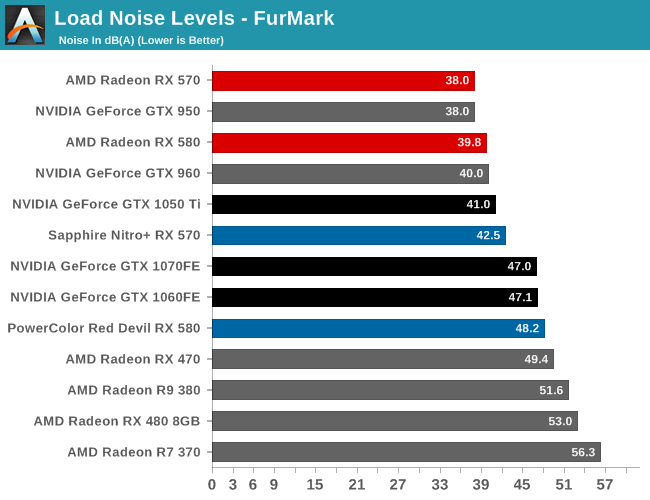 Load Noise Levels - FurMark