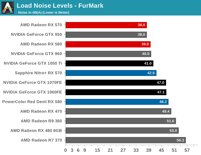 Power Temperature Noise The AMD Radeon RX 580 RX 570