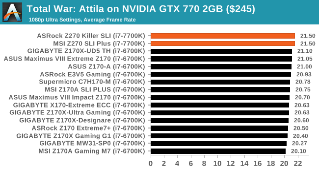 Total War: Attila on NVIDIA GTX 770 2GB ($245)