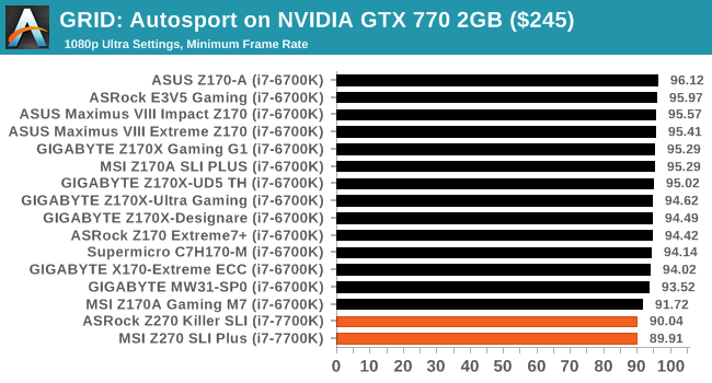 GRID: Autosport on NVIDIA GTX 770 2GB ($245)