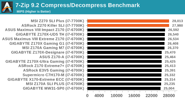 7-Zip 9.2 Compress/Decompress Benchmark