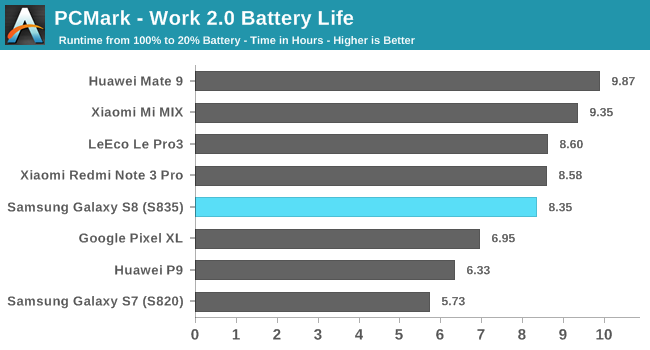 PCMark - Work 2.0 Battery Life