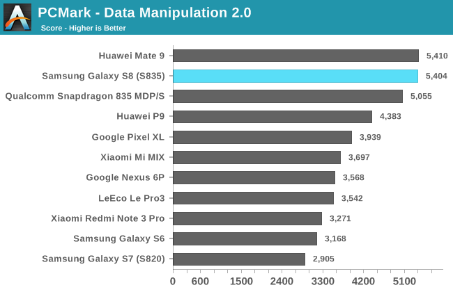 PCMark - Data Manipulation 2.0