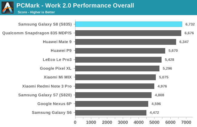 PCMark - Work 2.0 Performance Overall