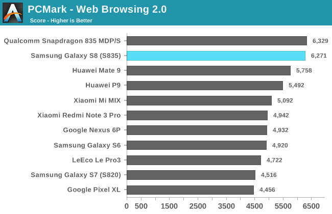 PCMark - Web Browsing 2.0