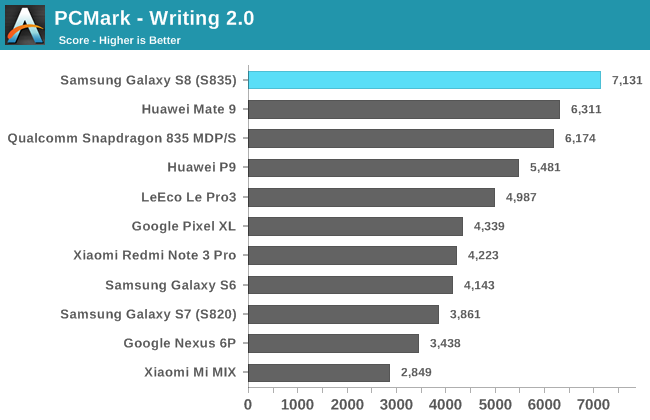 PCMark - Writing 2.0