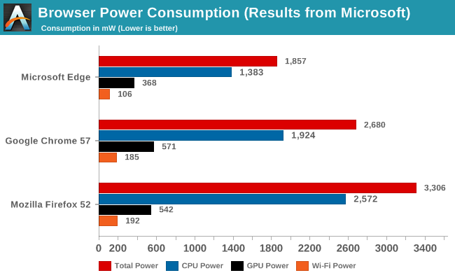 Browser Power Consumption (Results from Microsoft)