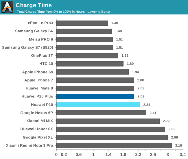 Charge Time