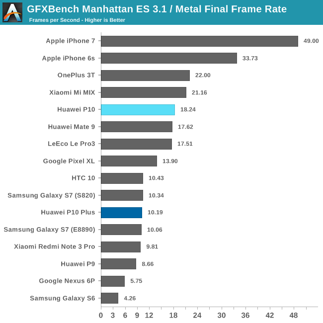 GFXBench Manhattan ES 3.1 / Metal Final Frame Rate