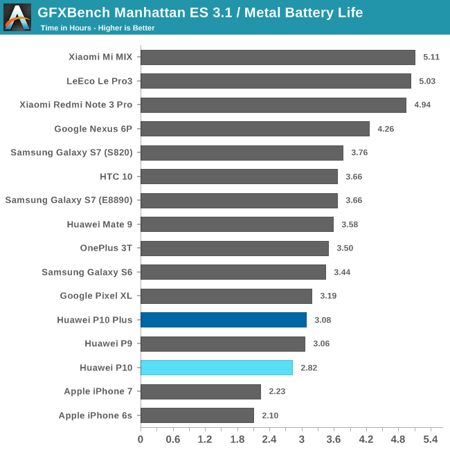 GFXBench Manhattan ES 3.1 / Metal Battery Life