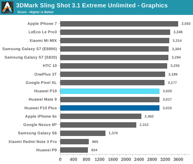 3DMark Sling Shot 3.1 Extreme Unlimited - Graphics