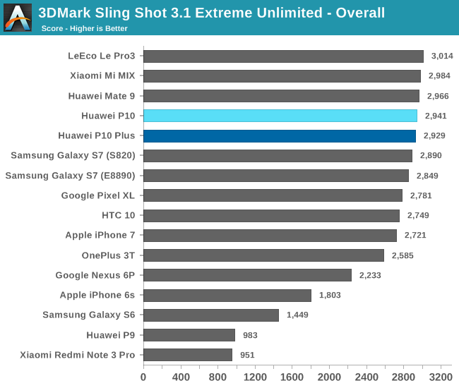 3DMark Sling Shot 3.1 Extreme Unlimited - Overall