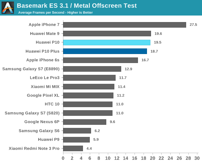 Basemark ES 3.1 / Metal Offscreen Test