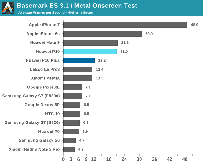 Basemark ES 3.1 / Metal Onscreen Test