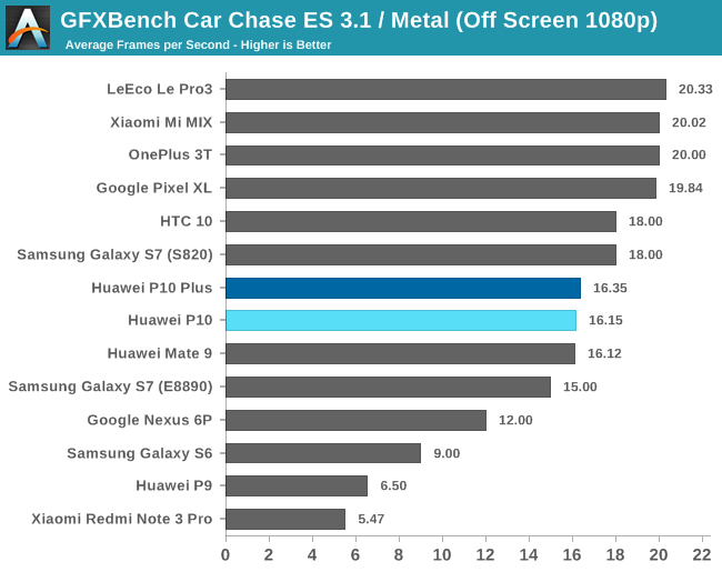 GFXBench Car Chase ES 3.1 / Metal (Off Screen 1080p)