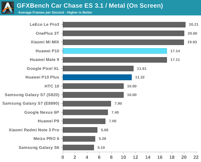 GFXBench Car Chase ES 3.1 / Metal (On Screen)