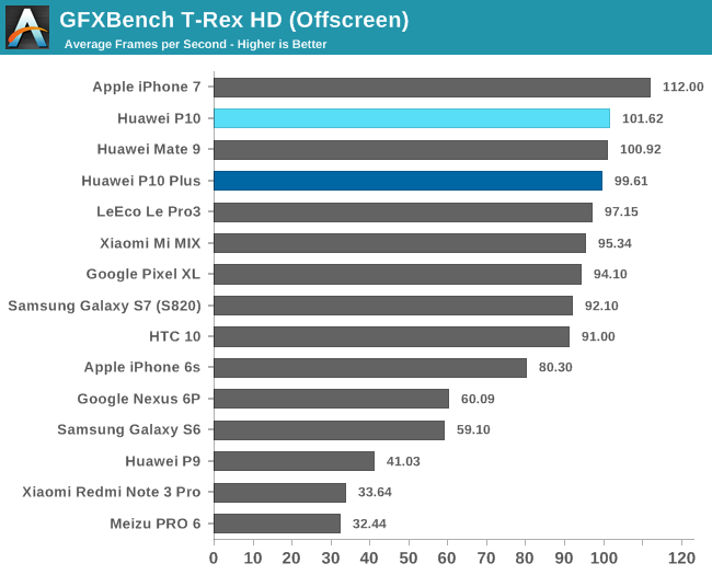 GFXBench T-Rex HD (Offscreen)