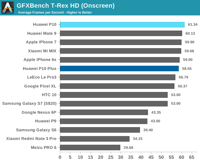 GFXBench T-Rex HD (Onscreen)