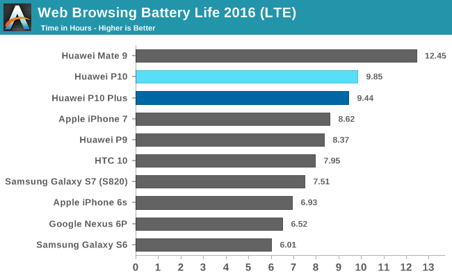 Web Browsing Battery Life 2016 (LTE)