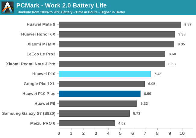 PCMark - Work 2.0 Battery Life