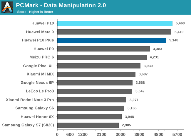 PCMark - Data Manipulation 2.0