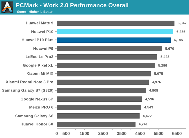 PCMark - Work 2.0 Performance Overall