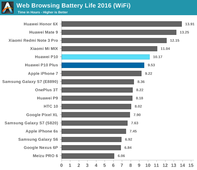 Web Browsing Battery Life 2016 (WiFi)