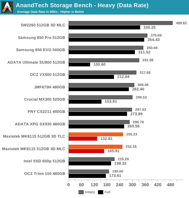 AnandTech Storage Bench - Heavy (Data Rate)