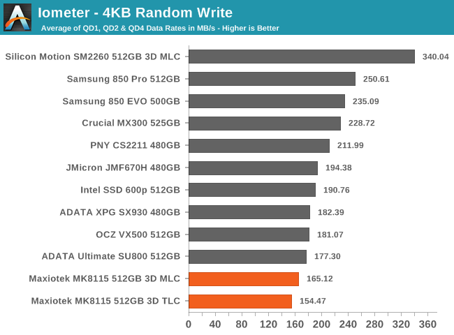 Iometer - 4KB Random Write