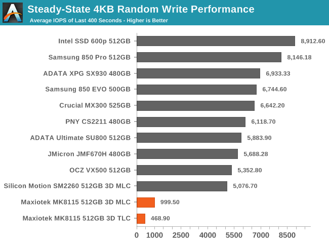 Steady-State 4KB Random Write Performance