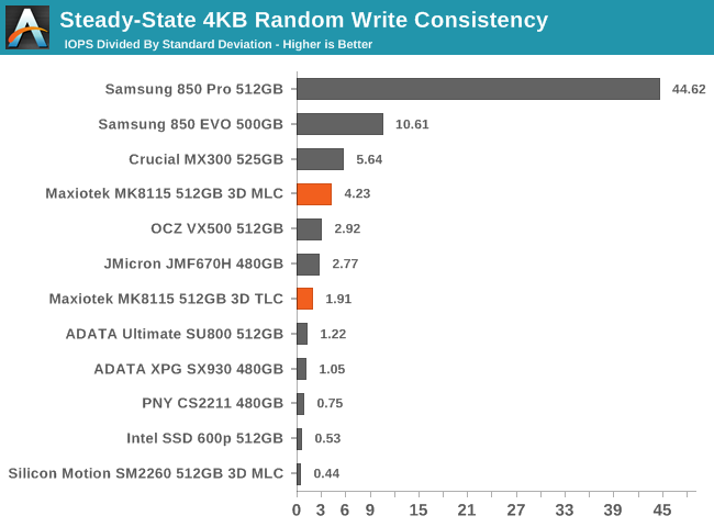 Steady-State 4KB Random Write Consistency