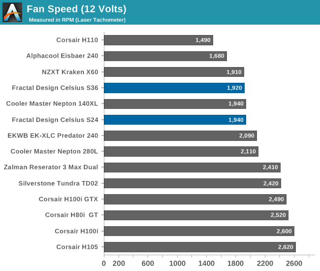 Fan Speed (12 Volts)