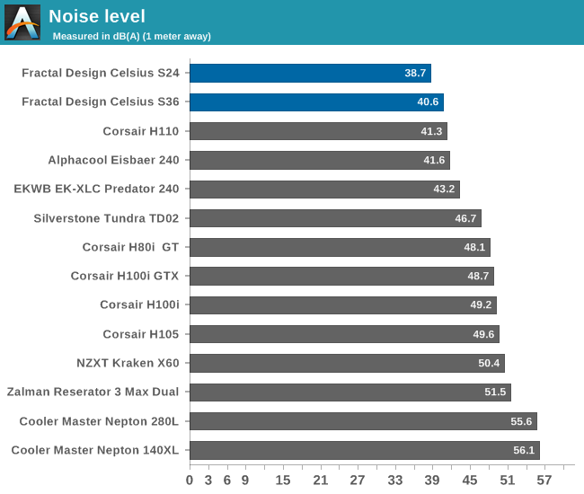 Noise level