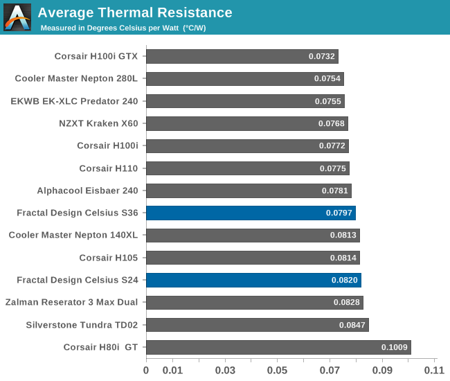 Average Thermal Resistance