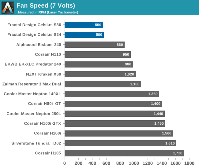 Fan Speed (7 Volts)